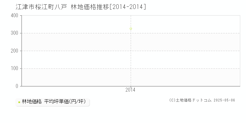 江津市桜江町八戸の林地価格推移グラフ 