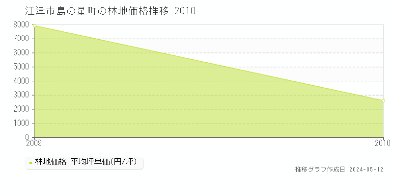 江津市島の星町の林地取引価格推移グラフ 