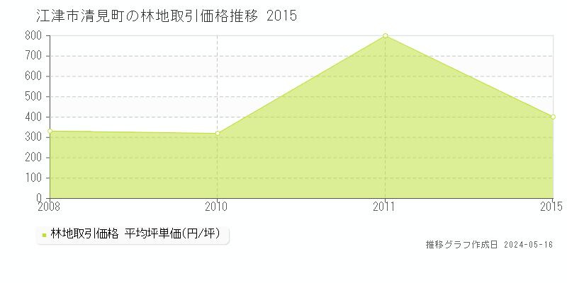 江津市清見町の林地価格推移グラフ 