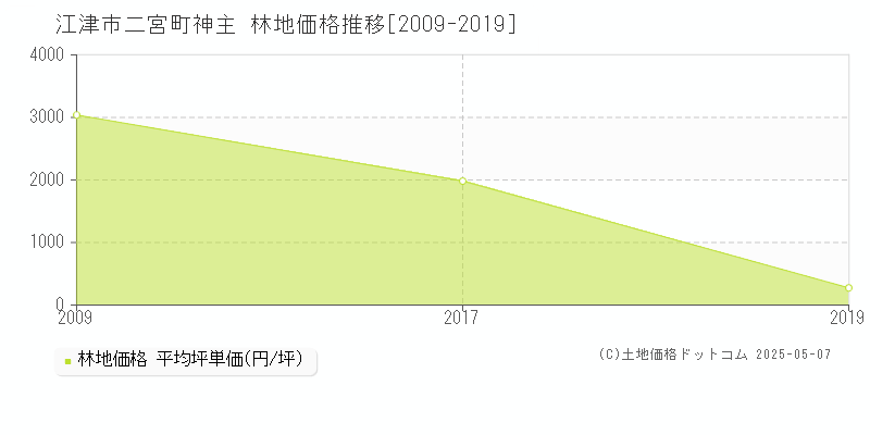 二宮町神主(江津市)の林地価格推移グラフ(坪単価)[2009-2019年]