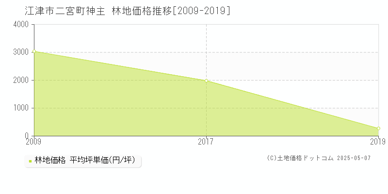 江津市二宮町神主の林地価格推移グラフ 