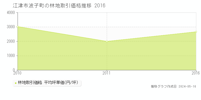 江津市波子町の林地価格推移グラフ 