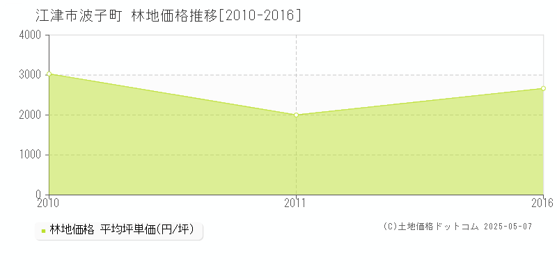 波子町(江津市)の林地価格推移グラフ(坪単価)[2010-2016年]