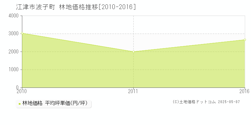 江津市波子町の林地価格推移グラフ 