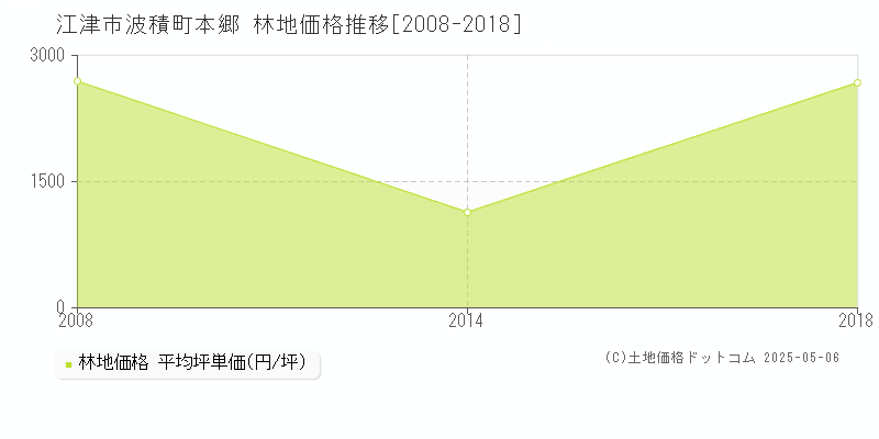 波積町本郷(江津市)の林地価格推移グラフ(坪単価)[2008-2018年]