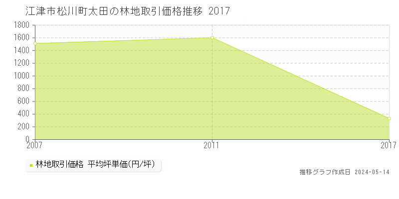 江津市松川町太田の林地価格推移グラフ 