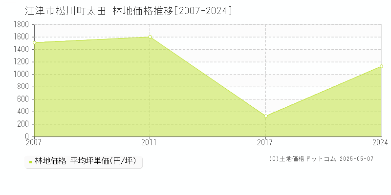 松川町太田(江津市)の林地価格推移グラフ(坪単価)[2007-2024年]