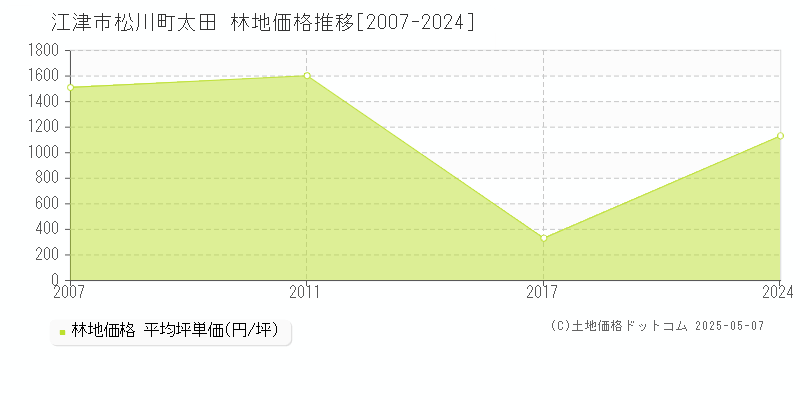 江津市松川町太田の林地価格推移グラフ 