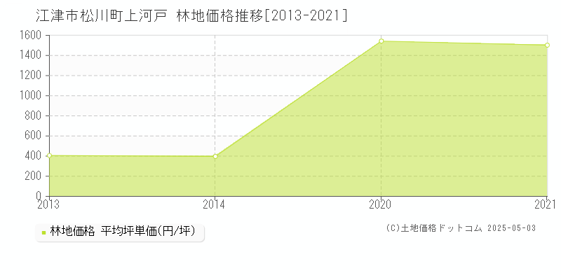 松川町上河戸(江津市)の林地価格推移グラフ(坪単価)[2013-2021年]