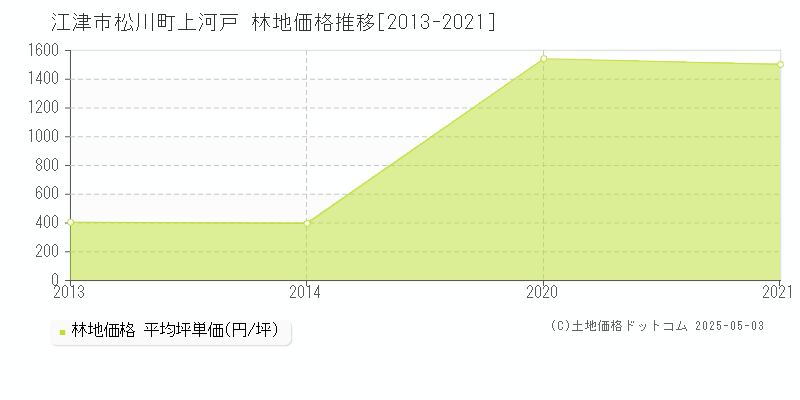 江津市松川町上河戸の林地取引価格推移グラフ 