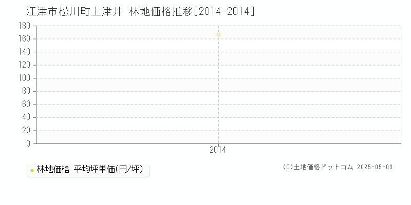松川町上津井(江津市)の林地価格推移グラフ(坪単価)[2014-2014年]