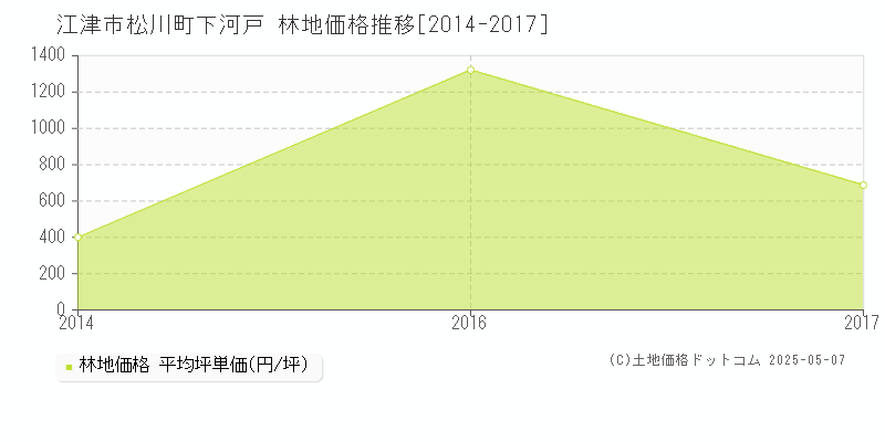 松川町下河戸(江津市)の林地価格推移グラフ(坪単価)[2014-2017年]