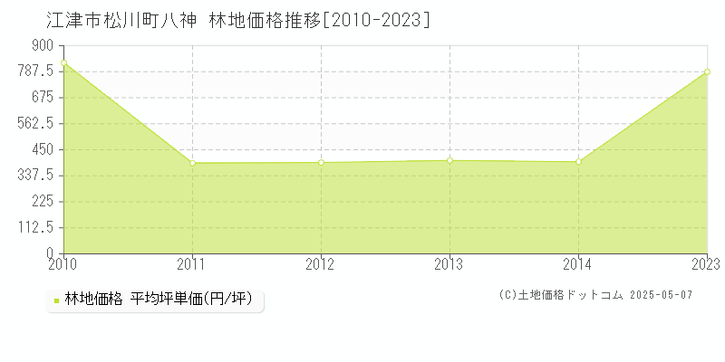 松川町八神(江津市)の林地価格推移グラフ(坪単価)[2010-2023年]