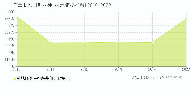 江津市松川町八神の林地価格推移グラフ 