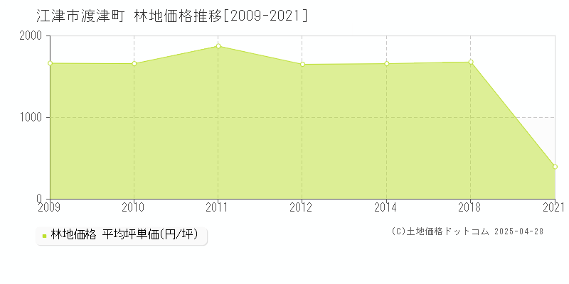 江津市渡津町の林地価格推移グラフ 