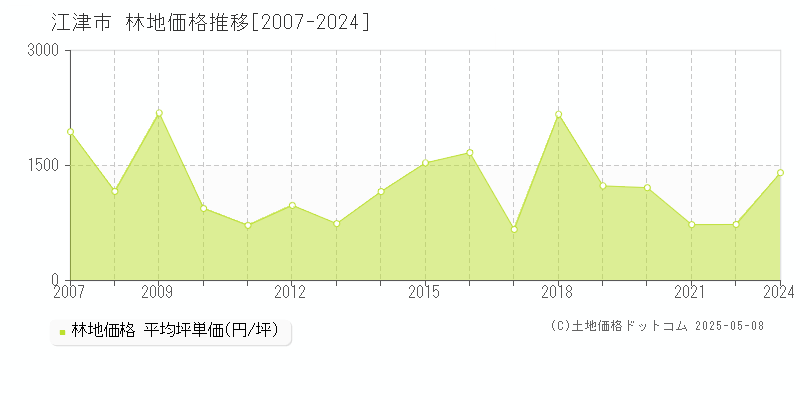 江津市(島根県)の林地価格推移グラフ(坪単価)[2007-2024年]
