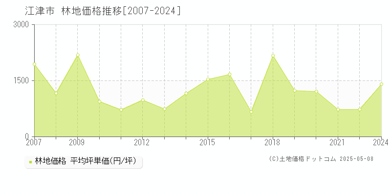 江津市全域の林地価格推移グラフ 