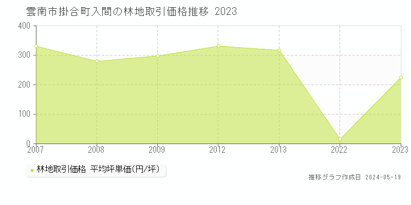 雲南市掛合町入間の林地価格推移グラフ 