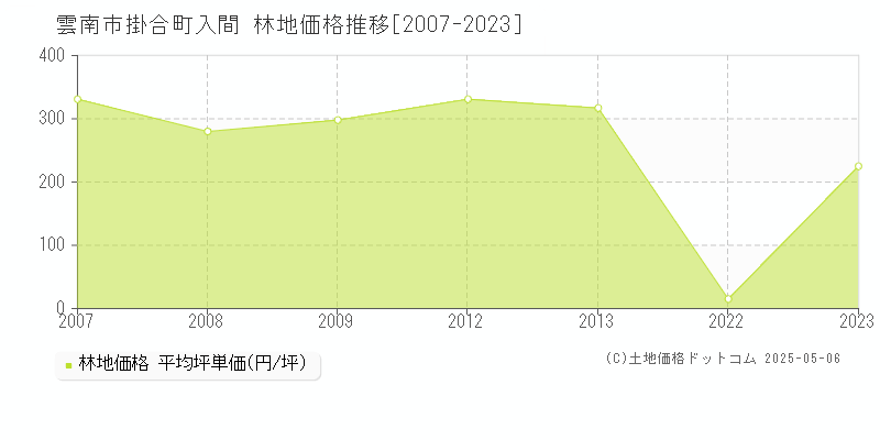 掛合町入間(雲南市)の林地価格推移グラフ(坪単価)[2007-2023年]