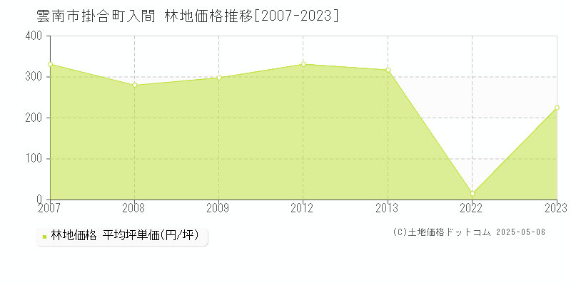 雲南市掛合町入間の林地価格推移グラフ 