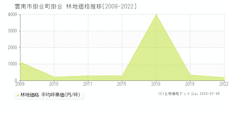 掛合町掛合(雲南市)の林地価格推移グラフ(坪単価)[2009-2022年]
