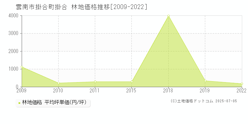 雲南市掛合町掛合の林地価格推移グラフ 