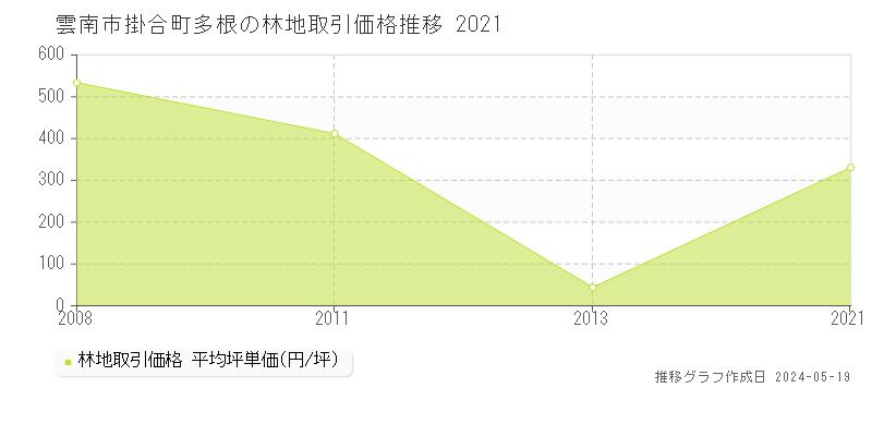 雲南市掛合町多根の林地取引価格推移グラフ 