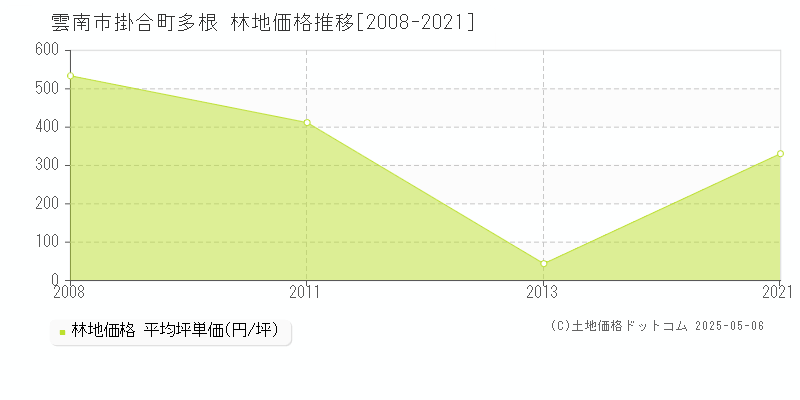 掛合町多根(雲南市)の林地価格推移グラフ(坪単価)[2008-2021年]