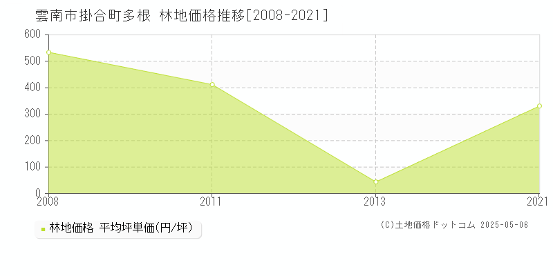 雲南市掛合町多根の林地価格推移グラフ 