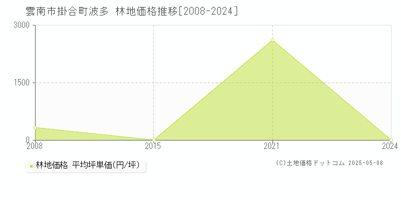 掛合町波多(雲南市)の林地価格推移グラフ(坪単価)[2008-2024年]