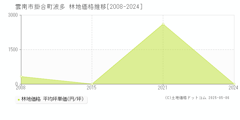 雲南市掛合町波多の林地価格推移グラフ 