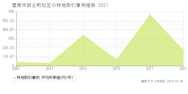 雲南市掛合町松笠の林地価格推移グラフ 