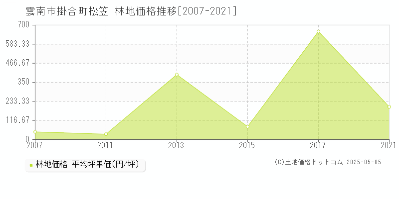 掛合町松笠(雲南市)の林地価格推移グラフ(坪単価)[2007-2021年]