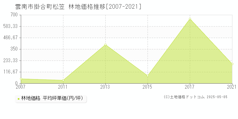 雲南市掛合町松笠の林地価格推移グラフ 