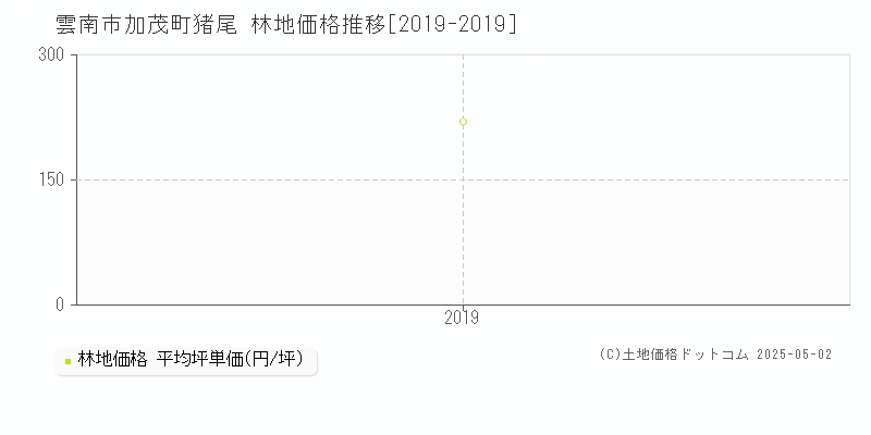 加茂町猪尾(雲南市)の林地価格推移グラフ(坪単価)[2019-2019年]