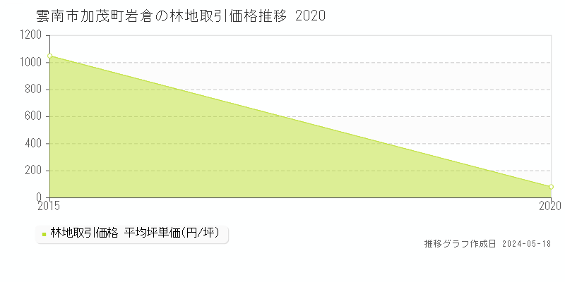 雲南市加茂町岩倉の林地価格推移グラフ 