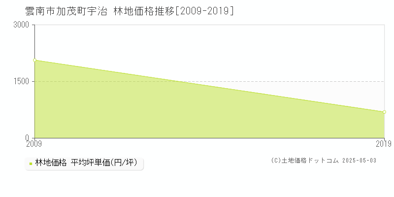 加茂町宇治(雲南市)の林地価格推移グラフ(坪単価)[2009-2019年]