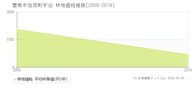 雲南市加茂町宇治の林地価格推移グラフ 