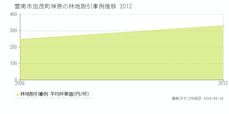 雲南市加茂町神原の林地価格推移グラフ 