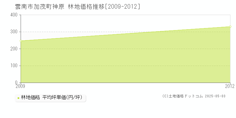 加茂町神原(雲南市)の林地価格推移グラフ(坪単価)[2009-2012年]