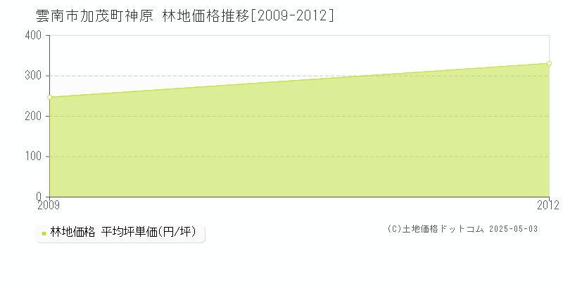 雲南市加茂町神原の林地価格推移グラフ 