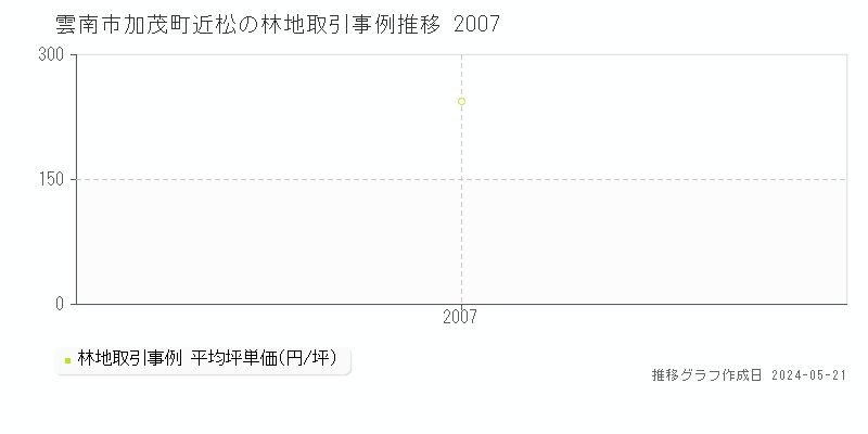 雲南市加茂町近松の林地価格推移グラフ 
