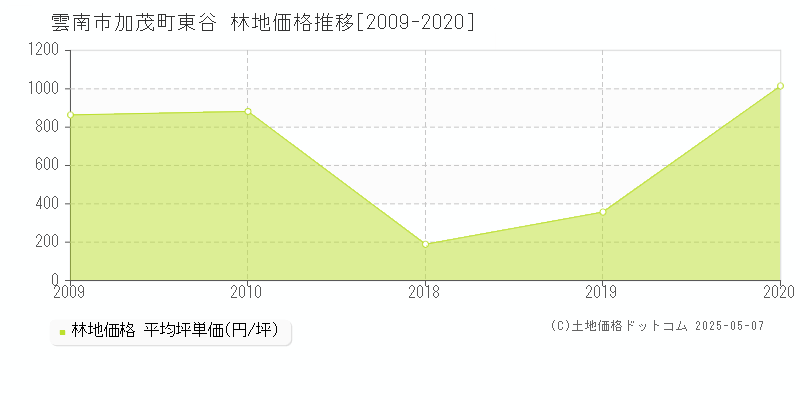 加茂町東谷(雲南市)の林地価格推移グラフ(坪単価)[2009-2020年]