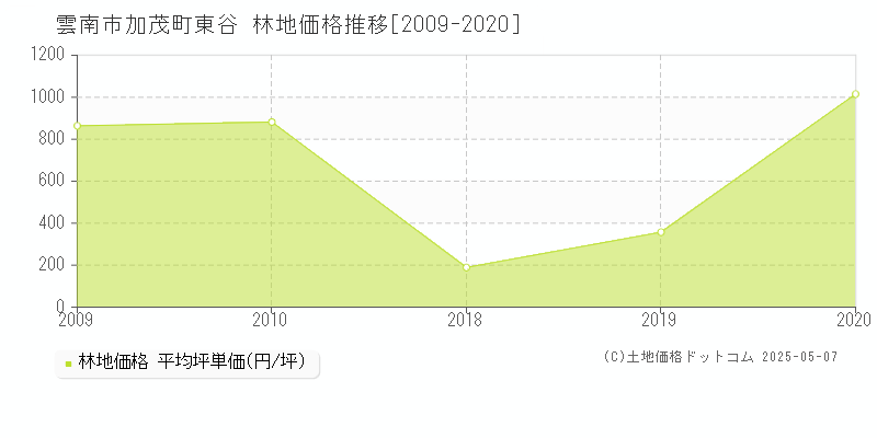 雲南市加茂町東谷の林地価格推移グラフ 