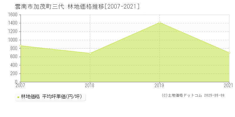 加茂町三代(雲南市)の林地価格推移グラフ(坪単価)[2007-2021年]