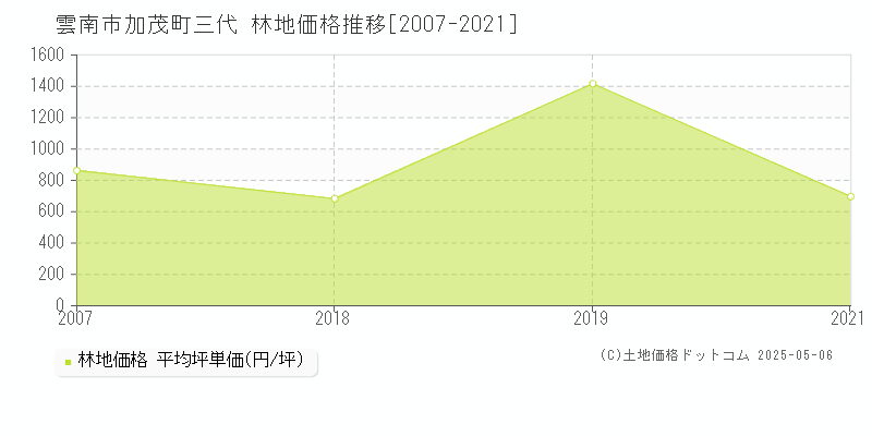 雲南市加茂町三代の林地価格推移グラフ 