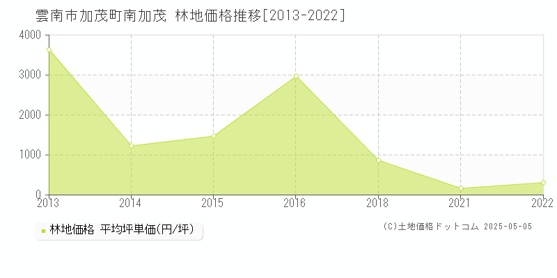 加茂町南加茂(雲南市)の林地価格推移グラフ(坪単価)[2013-2022年]