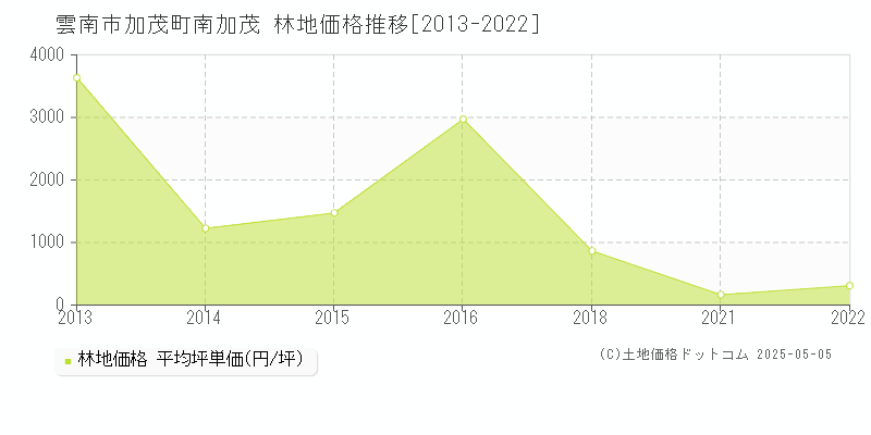 雲南市加茂町南加茂の林地価格推移グラフ 