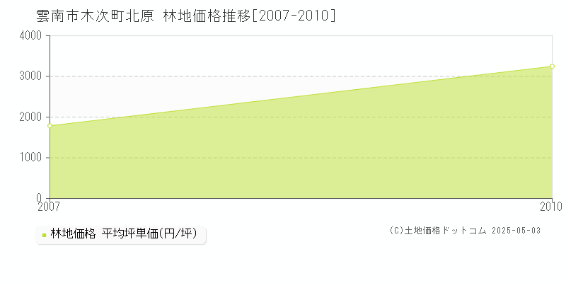 木次町北原(雲南市)の林地価格推移グラフ(坪単価)[2007-2010年]
