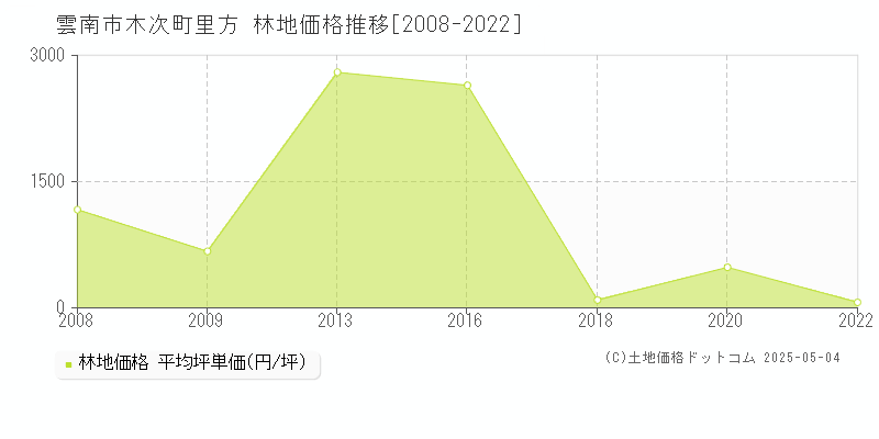 木次町里方(雲南市)の林地価格推移グラフ(坪単価)[2008-2022年]